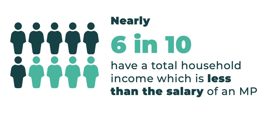 Nearly 6 in 10 have a total household income which is less than the salary of an MP.