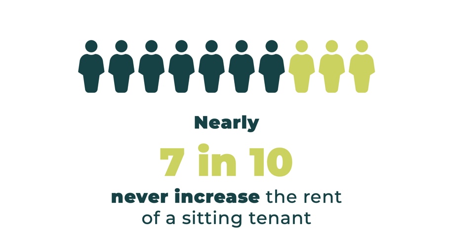 Nearly 7 in 10 never increase the rent of a sitting tenant 