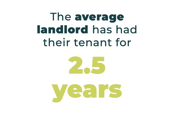The average landlord has had their tenant for 2.5 years.